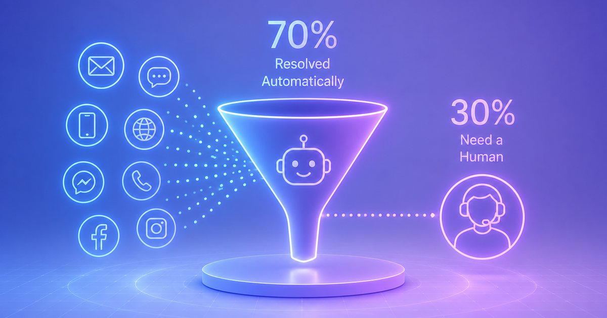 Why 70% of Contacts Don't Need a Human